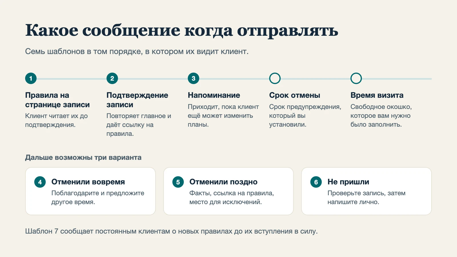 Временная шкала семи шаблонов: правила на странице записи, подтверждение записи, напоминание, затем срок отмены и время визита. После этого — ответы на своевременную отмену, позднюю отмену и неявку. Шаблон 7 сообщает о новых правилах.