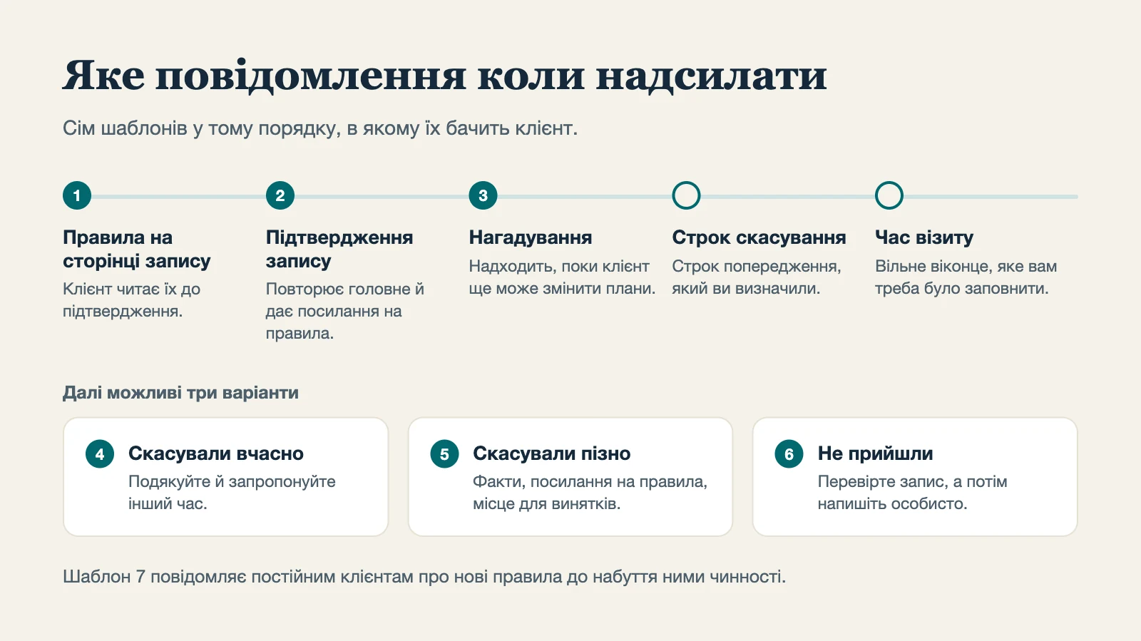 Часова шкала семи шаблонів: правила на сторінці запису, підтвердження запису, нагадування, далі строк скасування і час візиту. Після цього — відповіді на своєчасне скасування, пізнє скасування і неявку. Шаблон 7 повідомляє про нові правила.