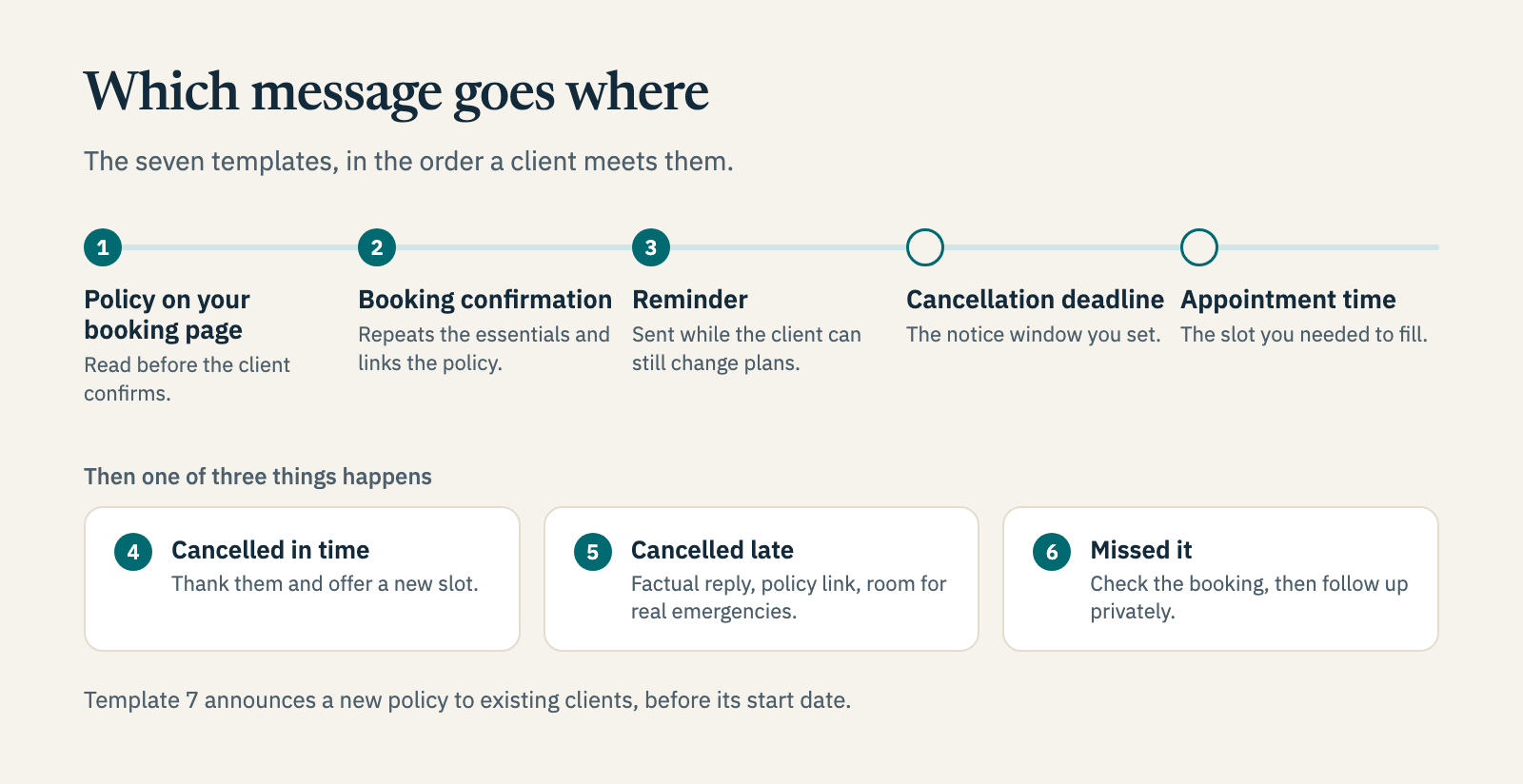 A timeline of the seven templates: policy on the booking page, booking confirmation, reminder, then the cancellation deadline and appointment time. After that, replies for a cancellation in time, a late cancellation and a no-show. Template 7 announces a new policy.