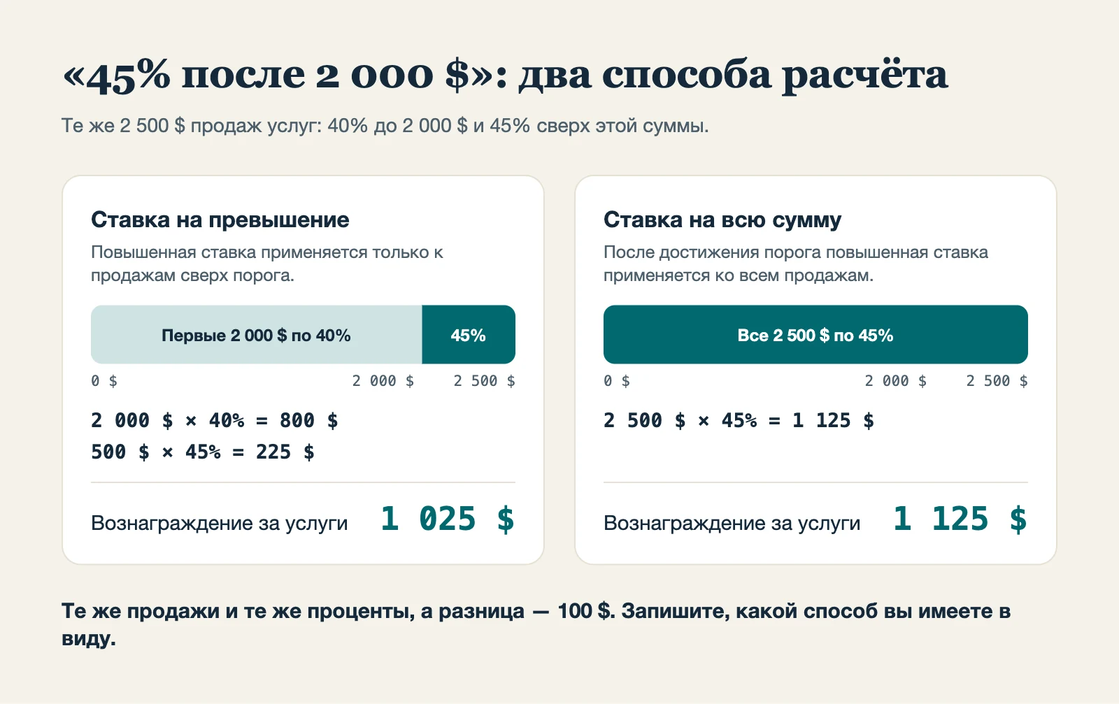 Две карточки сравнивают одни и те же 2 500 $ за услуги. Повышенная ставка только на превышение: 2 000 $ по 40% плюс 500 $ по 45% дают 1 025 $. Повышенная ставка на всю сумму: 2 500 $ по 45% дают 1 125 $.