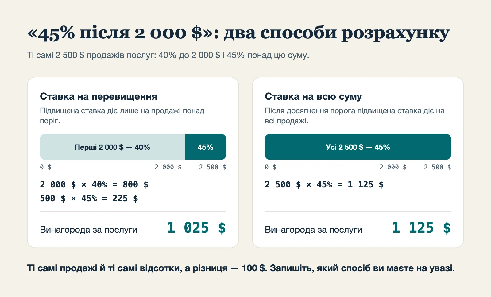 Дві картки порівнюють ті самі 2 500 $ за послуги. Підвищена ставка лише на перевищення: 2 000 $ за 40% плюс 500 $ за 45% дають 1 025 $. Підвищена ставка на всю суму: 2 500 $ за 45% дають 1 125 $.