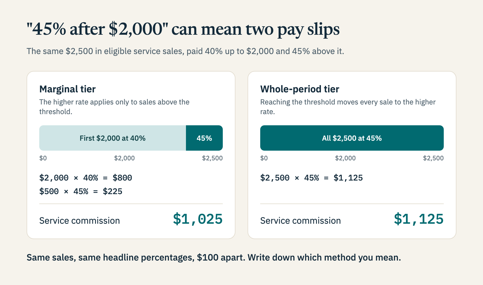 Two cards compare the same $2,500 of service sales. Marginal tier: $2,000 at 40% plus $500 at 45% gives $1,025. Whole-period tier: $2,500 at 45% gives $1,125.