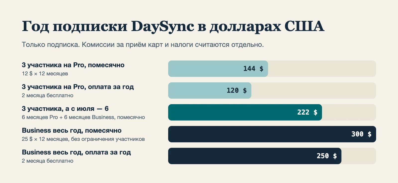 Столбчатая диаграмма: год подписки DaySync. Три участника на Pro помесячно — 144 $, с оплатой за год — 120 $; три участника, а с июля шесть — 222 $; Business весь год помесячно — 300 $, с оплатой за год — 250 $.