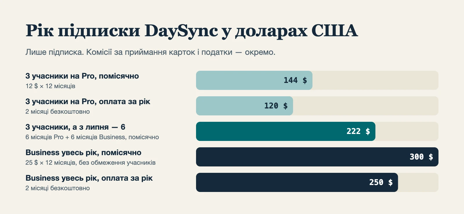 Стовпчикова діаграма: рік підписки DaySync. Троє учасників на Pro помісячно — 144 $, з оплатою за рік — 120 $; троє учасників, а з липня шестеро — 222 $; Business увесь рік помісячно — 300 $, з оплатою за рік — 250 $.