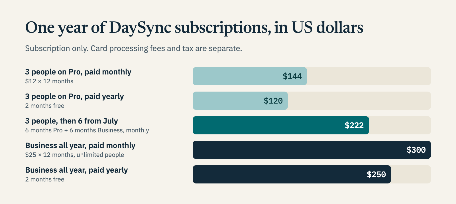 Bar chart of one year of DaySync subscriptions: three people on Pro paid monthly $144, paid yearly $120; three people growing to six in July $222; Business all year paid monthly $300, paid yearly $250.